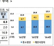 中企·자영업자 대출 우수 은행에 신한·대구銀 선정