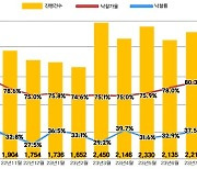 아파트 경매시장도 '주춤'…낙찰가율 80%선 유지하며 보합세