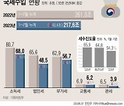 10% 이상 오차율… 3년째 세수 전망 ‘고장’