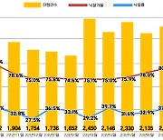 임대 무더기 낙찰에···8월 전국 아파트 경매 낙찰률 40% 넘어