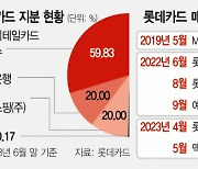 롯데카드, 재매각 향해 부동산PF 10% 감축