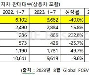 1∼7월 세계 수소차시장 9.6% 역성장…넥쏘 판매 부진 여파