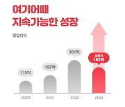 여기어때, 상반기 영업이익 180억원…전년 대비 80% ↑