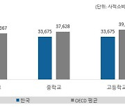 교권침해 겪는 초임교사들, 연봉마저 OECD 평균에 미달