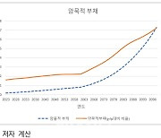 "연금개혁 안 하면 1인당 부채 8200만원 쌓인다"