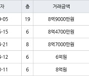 성남 단대동 성남단대푸르지오 84㎡ 8억9000만원에 거래