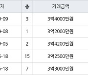 수원 우만동 우만주공4단지 49㎡ 3억4200만원에 거래