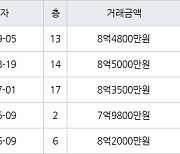 수원 매탄동 매탄위브하늘채 128㎡ 8억4800만원에 거래