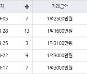 인천 만수동 만수주공8단지아파트 38㎡ 1억2500만원에 거래