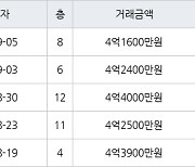 인천 구월동 구월 힐스테이트&롯데캐슬골드 75㎡ 4억1600만원에 거래