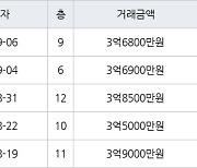 수원 영통동 영통신나무실주공5단지 59㎡ 3억6800만원에 거래