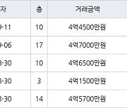 수원 영통동 영통벽적골두산한신 59㎡ 4억7000만원에 거래