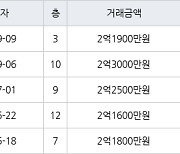 수원 우만동 우만주공4단지 36㎡ 2억3000만원에 거래