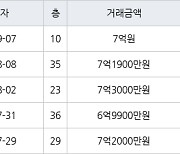 인천 송도동 송도랜드마크시티센트럴더샵아파트 85㎡ 7억원에 거래