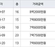 수원 망포동 영통아이파크캐슬1단지 75㎡ 8억2000만원에 거래