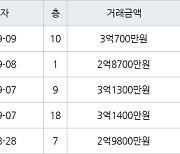 인천 만수동 햇빛마을벽산아파트 84㎡ 3억1400만원에 거래