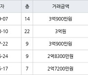 인천 가좌동 가좌두산위브트레지움1,2단지아파트 51㎡ 3억900만원에 거래