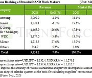 2분기 낸드 매출 7% 증가…3위 SK하이닉스 27% 급증