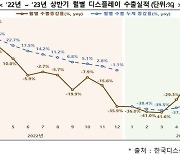 "하반기 OLED 수출 개선 기대…TV·차량용 견인"