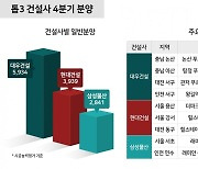 시공능력평가 상위 3곳 건설사, 4분기 1만2714가구 분양 예정