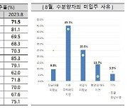 서울 아파트 입주율 소폭 줄었다