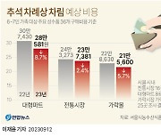 추석 상차림비 줄었다는데… 과일·생선 폭등 시장선 한숨만