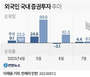 中 경기둔화 우려에 "팔자"... 외국인 자금 17억달러 빼가