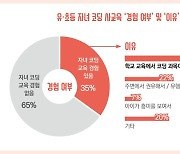 재능교육, 학부모 코딩 인식 조사…"정보 과목 더 중요해질 것"