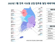 상업·업무용 빌딩 3개월째 거래량 늘었다.. '꼬마빌딩'이 견인