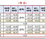 카드대출·리볼빙 금리, 내 신용점수에 맞게 세부내역 볼 수 있다