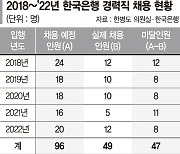 경력직 안오고 MZ는 퇴사… 한은, 인력유출 가속화