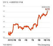 日국채 금리, 10년 만에 최고…美월가는 우에다 입에 시선 집중