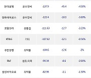 12일, 외국인 거래소에서 POSCO홀딩스(-4.21%), LG에너지솔루션(-1.67%) 등 순매도