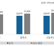 초임 교사 급여 OECD 평균 이하···15년 차엔 평균 넘겨