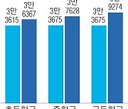 초임 초등교사 연봉, OECD 평균 못 미쳐