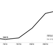 또 뛰는 휘발유 가격…1800원 돌파 눈앞