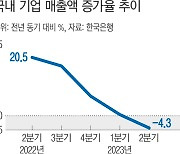 2분기 국내 기업 ‘헛장사’…매출액 감소