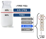 미코바이오메드, 국내 메이저 우유기업 손잡고 프리미엄 우유 검사서비스 맡는다