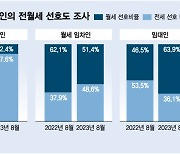 "수십만원 월세 내느리 전세 살래"…확 달라진 세입자들