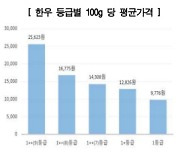 “한우 등급은 낮은데 가격은 더 비싸네…선물세트 구매 주의해야”