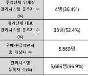 스포츠토토코리아, 경기∙주최단체 임직원 등 구매∙환급제한자 등록률 98.9%까지 높여[토토투데이]