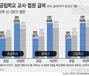 국·공립 신입 초등교사 연봉 3346만원…대학 이수율 OECD 1위