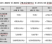  스포츠토토코리아, 경기∙주최단체 임직원 등 구매∙환급제한자 등록률 98.9%까지 높여