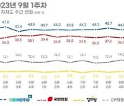 민주 44.2% vs 국힘 36.8% vs 무당층 13% [리얼미터]