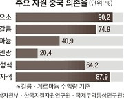 요소수에 반도체 핵심 자원까지 中과 ‘거리두기’ 어떻게···몽골·중동 노린다