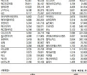 [데이터로 보는 증시]에코프로·레인보우로보틱스, 기관·외국인 코스닥 순매수 1위(9월 12일-최종치)