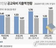 [그래픽] 학생 1인당 공교육비 지출액 현황