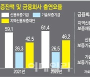 지역신보, 대위변제 증가로 금융권에 SOS…법정출연요율 상향 논란