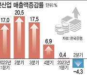 2분기 기업 매출 전년比 4.3% 감소..3년 만에 최악 성적표