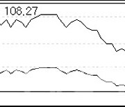 국고채, 약세 출발…3년물 금리, 1.7bp 오른 3.879%